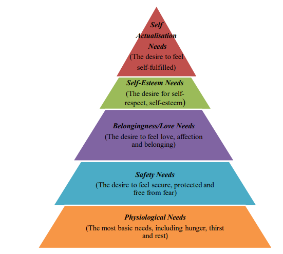 Figure 1: Maslow’s Hierarchy of Needs (Adapted from Maslow, 1954)