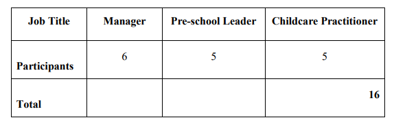 Table 1: Childcare Practitioner Participant Profile