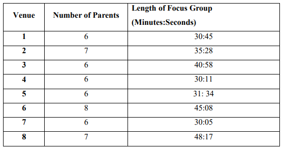 Table 2: Parent Focus Group Composition
