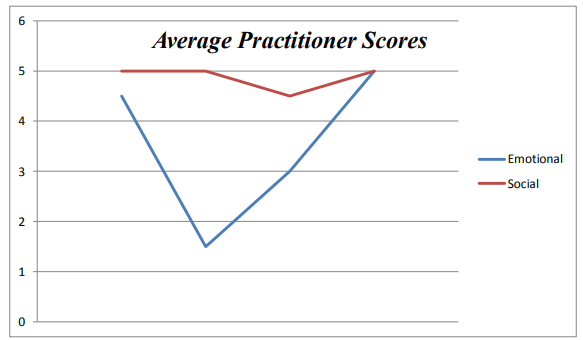 Figure 4: Comparison of Social and Emotional Likert Scale Scores