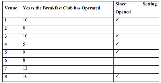 Table 5: Operational Years of Respective Breakfast Clubs