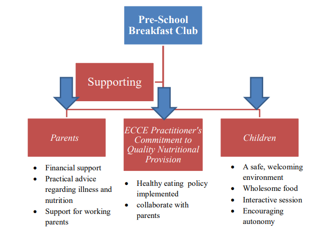 Figure 5: The Pre-School Breakfast Club Framework